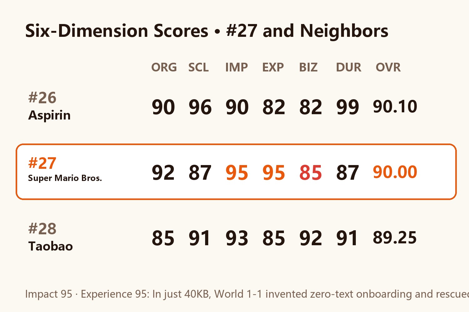 Super Mario Bros. Six-Dimension Score Card
