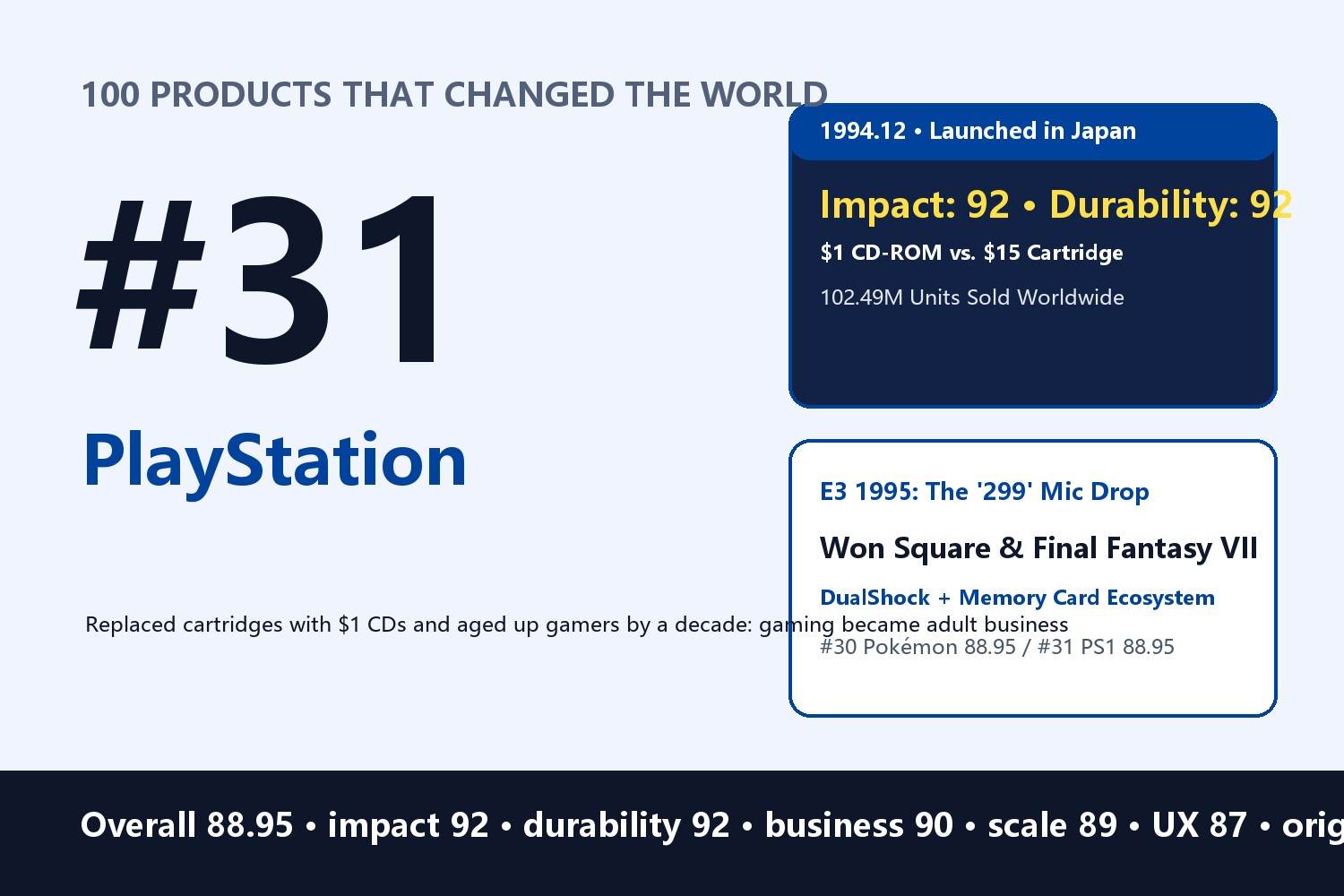 PlayStation: How a $1 CD-ROM Toppled Nintendo's Empire — The Console Born from Public Humiliation and a Three-Second Speech ('299')