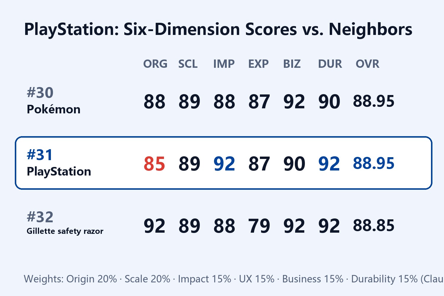 PlayStation six-dimension score card