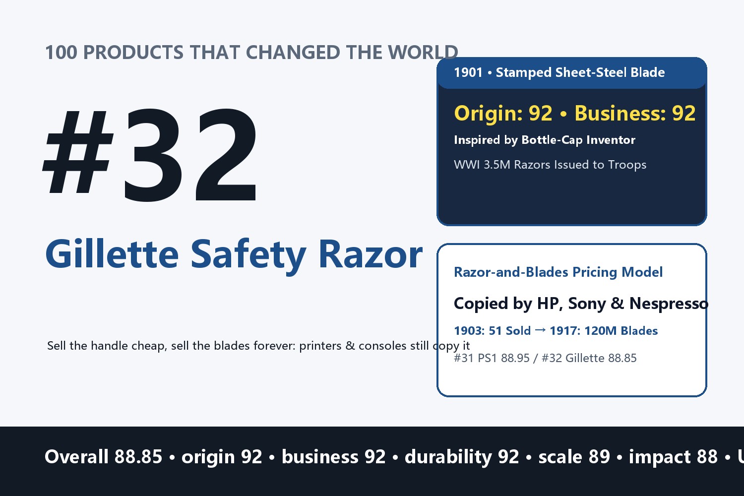 The Gillette Safety Razor: Sell the Handle Cheap, Sell the Blades Forever — How a 40-Year-Old Bottle-Cap Salesman Wrote the Pricing Playbook for Printers, Consoles, and Coffee Pods