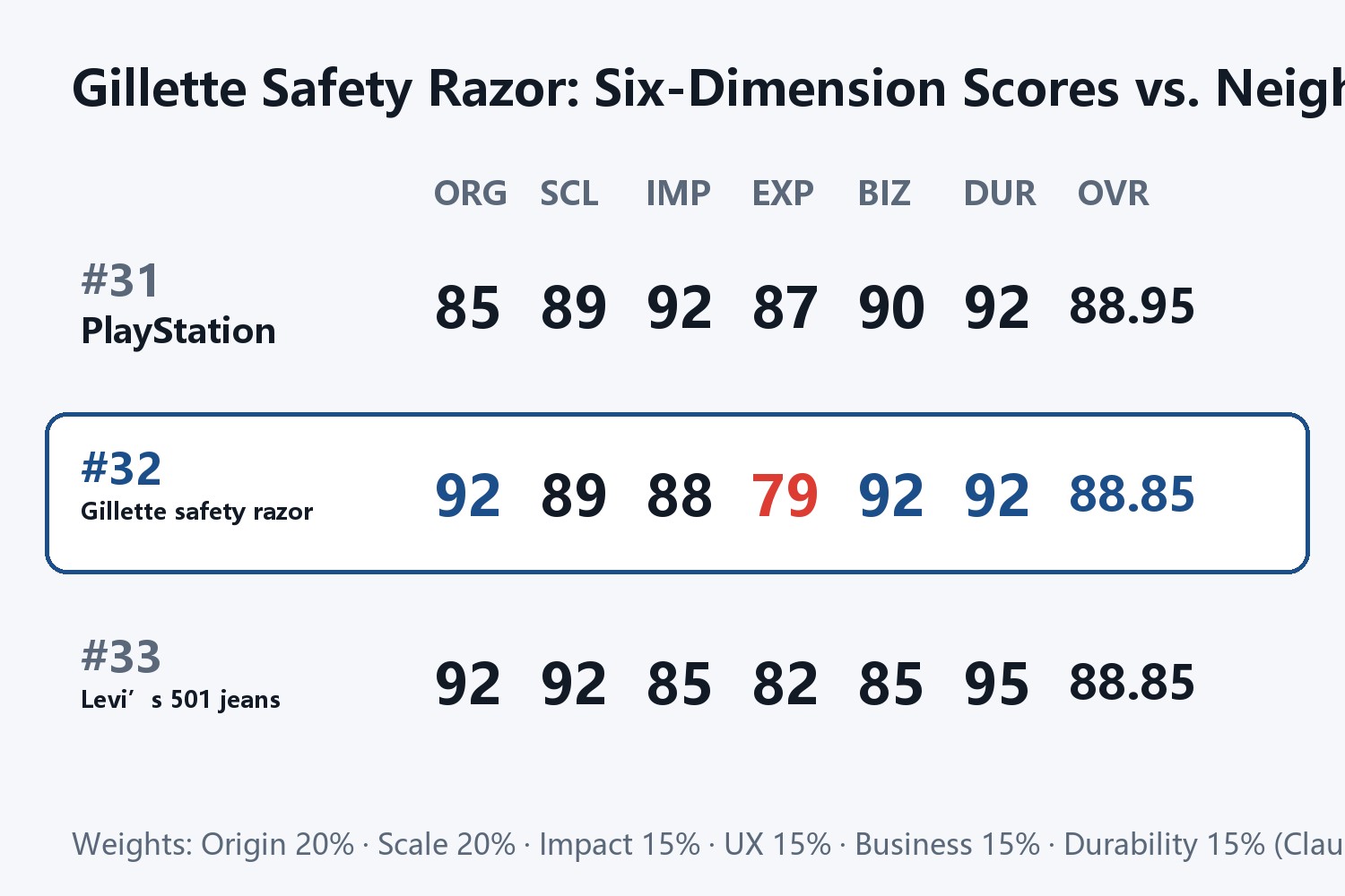 Gillette Safety Razor six-dimension score card