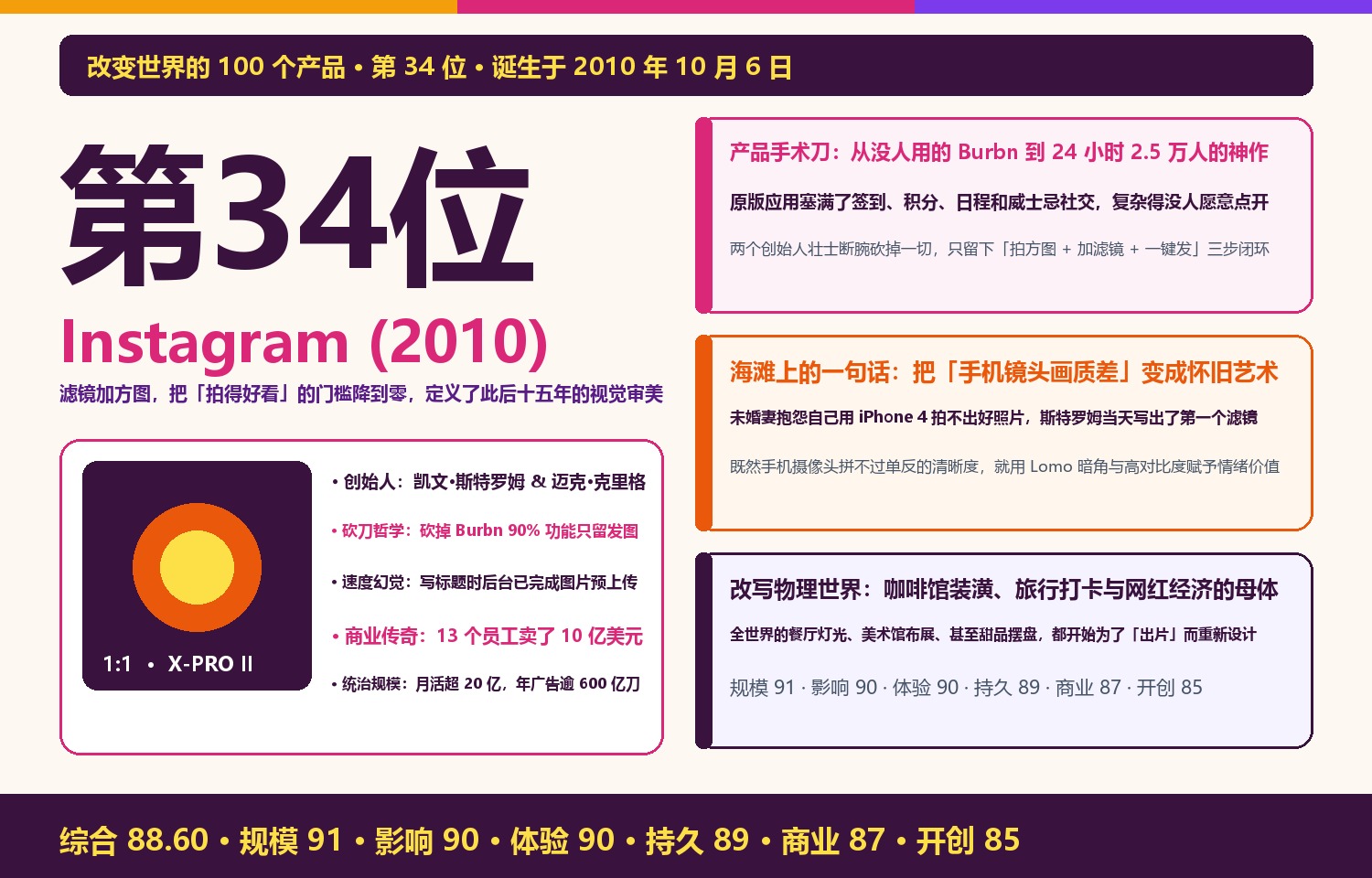 Instagram：滤镜加方图，把「拍得好看」的门槛降到零——两个差点破产的年轻人砍掉 90% 功能后，怎样定义了人类十五年的视觉审美