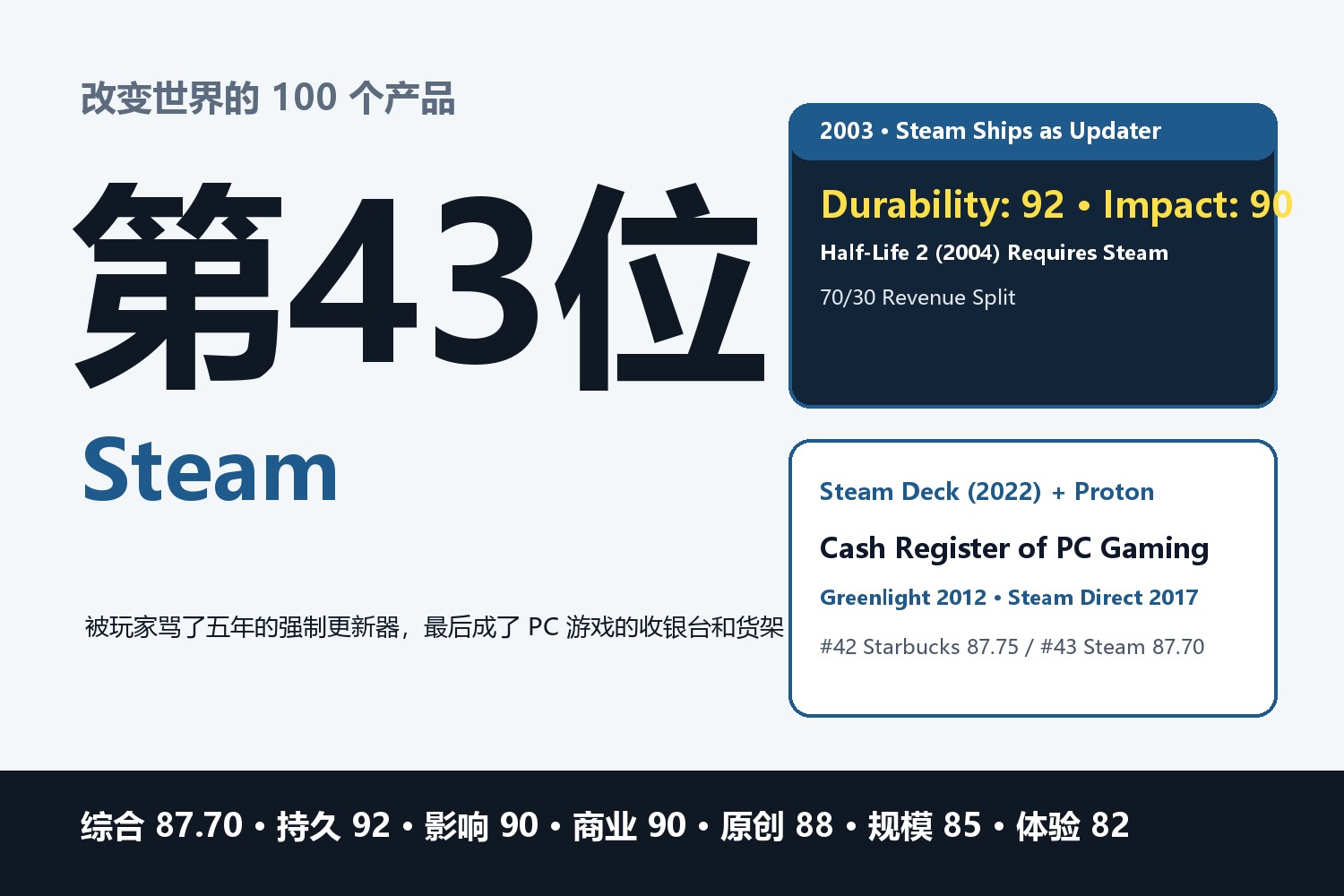 Steam：一个被玩家骂了五年的强制更新器，如何变成 PC 游戏的收银台和货架？