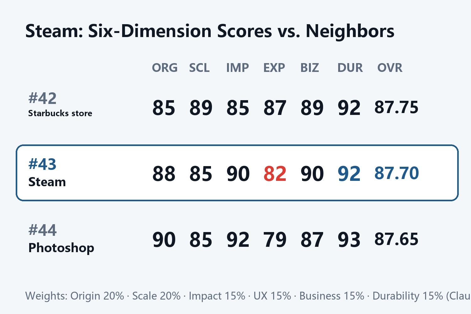 Steam Six-Dimension Score Card