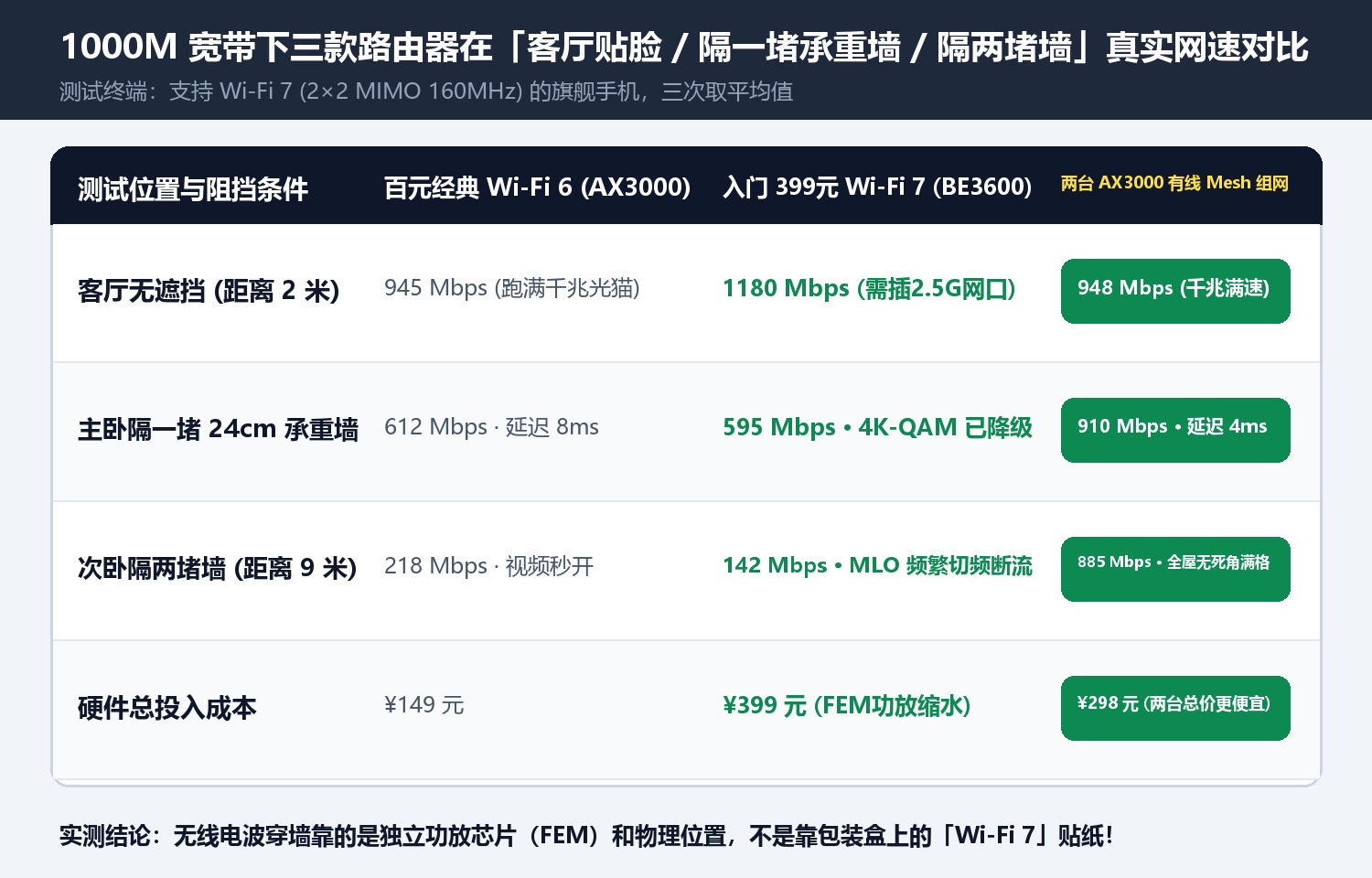 1000M 宽带下三款路由器在「客厅贴脸 / 隔一堵承重墙 / 隔两堵墙」真实网速对比