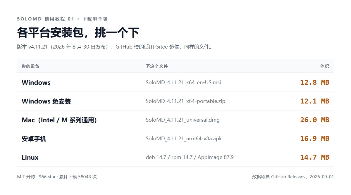 SoloMD 的安装包体积：Windows msi 12.8MB、Mac universal dmg 26MB、Windows 免安装版 12.1MB、安卓 apk 16.9MB