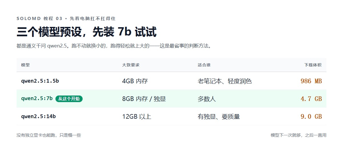 三个模型预设对照:qwen2.5:1.5b 986MB 适合老笔记本、7b 4.7GB 多数人从这个开始、14b 9.0GB 有独显时用