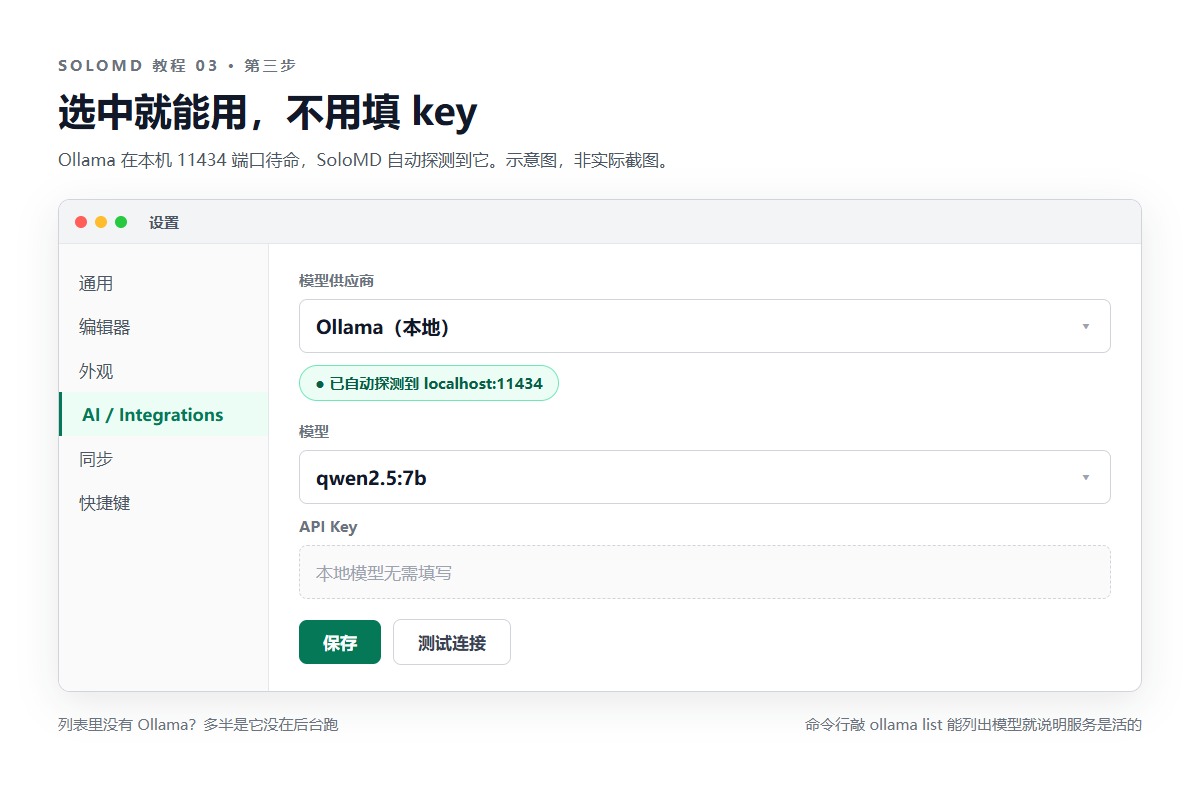 SoloMD 设置界面:供应商选 Ollama,自动探测到本机 11434 端口,模型选 qwen2.5:7b,无需填写 API key