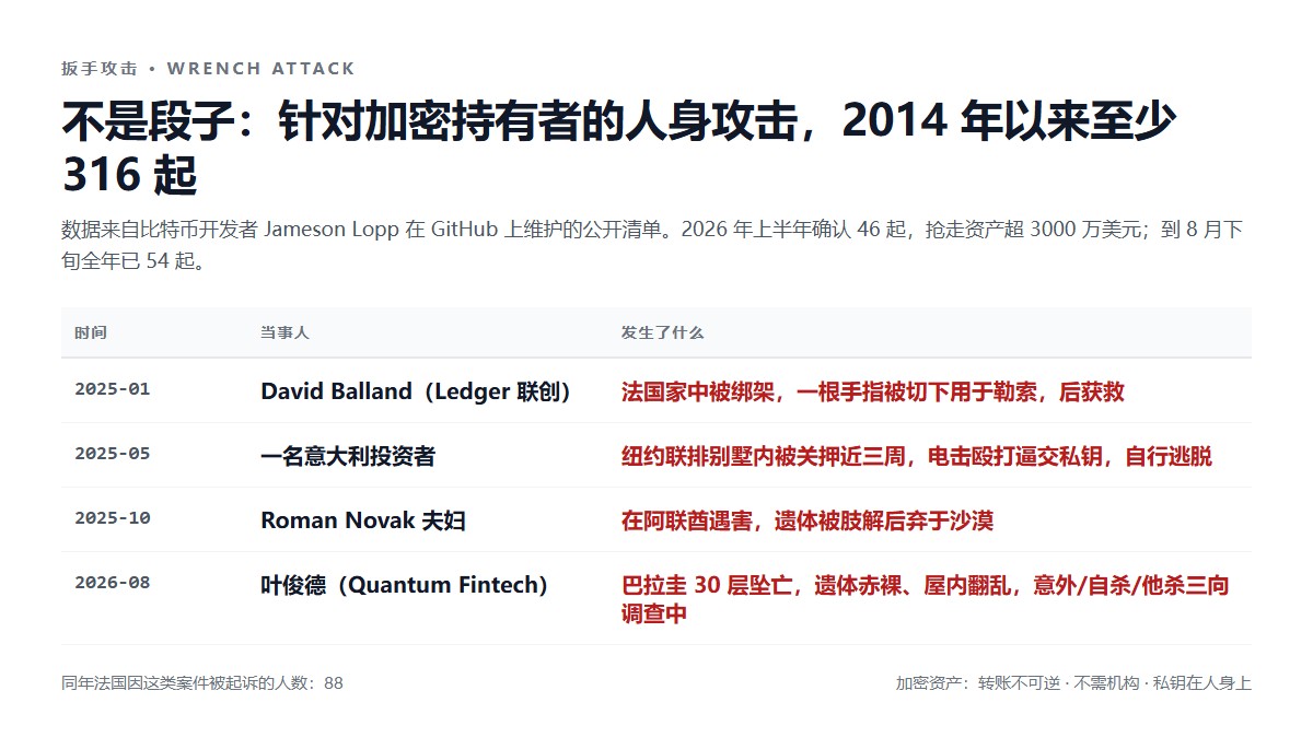 针对加密持有者的人身攻击：2014 年以来至少 316 起，2026 年到 8 月下旬已 54 起，含 Ledger 联创被切手指、纽约三周酷刑、阿联酋夫妇被肢解、叶俊德 30 层坠亡