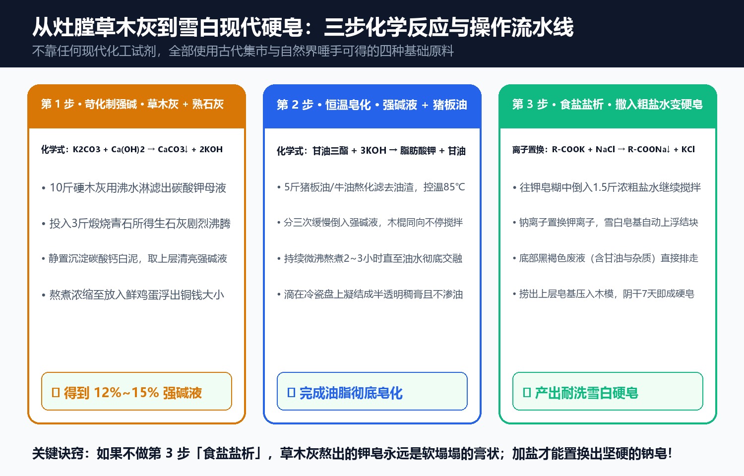 从灶膛草木灰到雪白现代硬皂:三步化学反应与操作流水线
