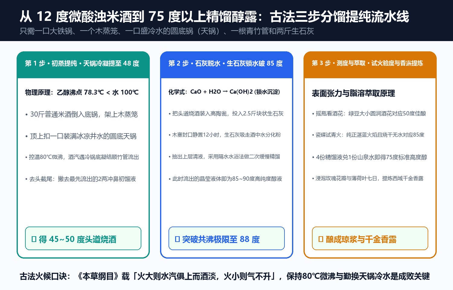 从 12 度传统米酒到高纯度精馏酒露:古法三步分馏提纯流水线