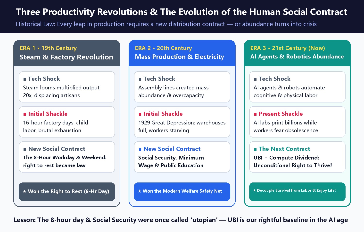 Three Productivity Revolutions & The Evolution of the Human Social Contract