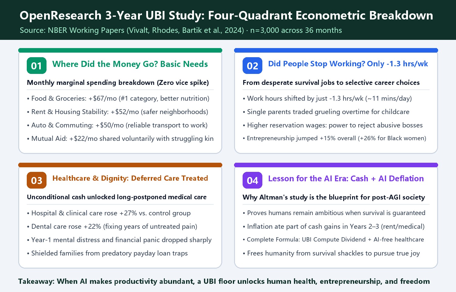 OpenResearch 3-Year UBI Study: Four-Quadrant Econometric Breakdown