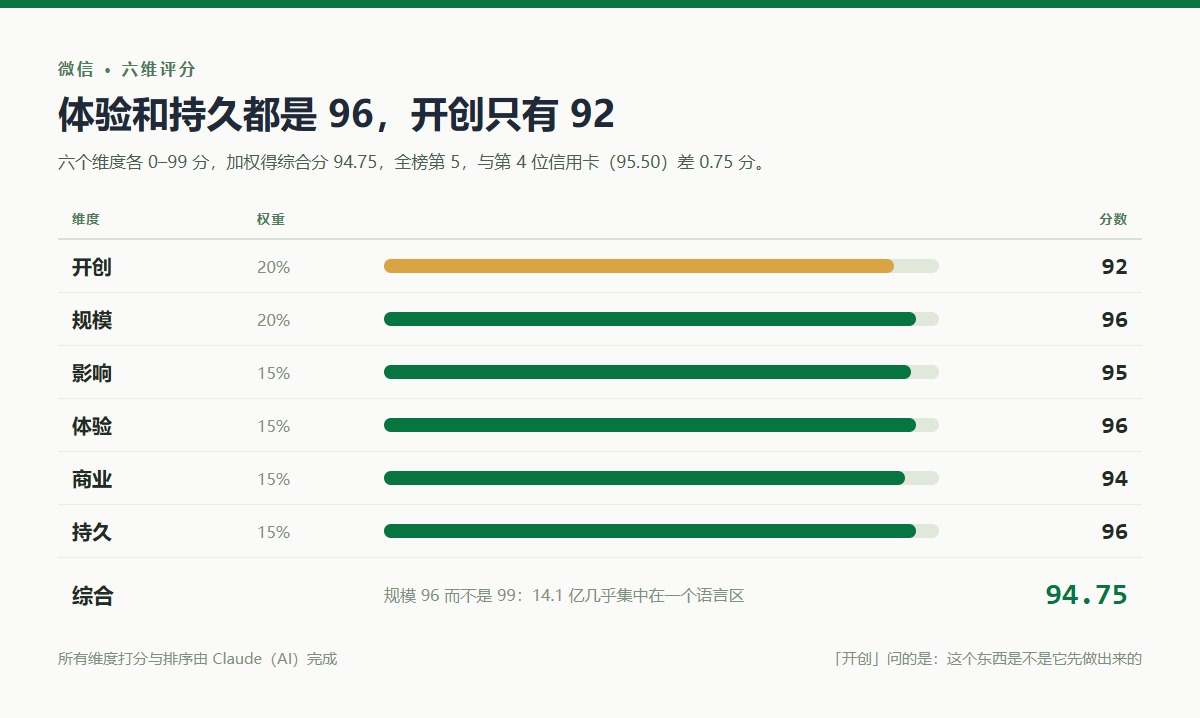 微信六维评分：开创92、规模96、影响95、体验96、商业94、持久96，加权综合分94.75，全榜第5