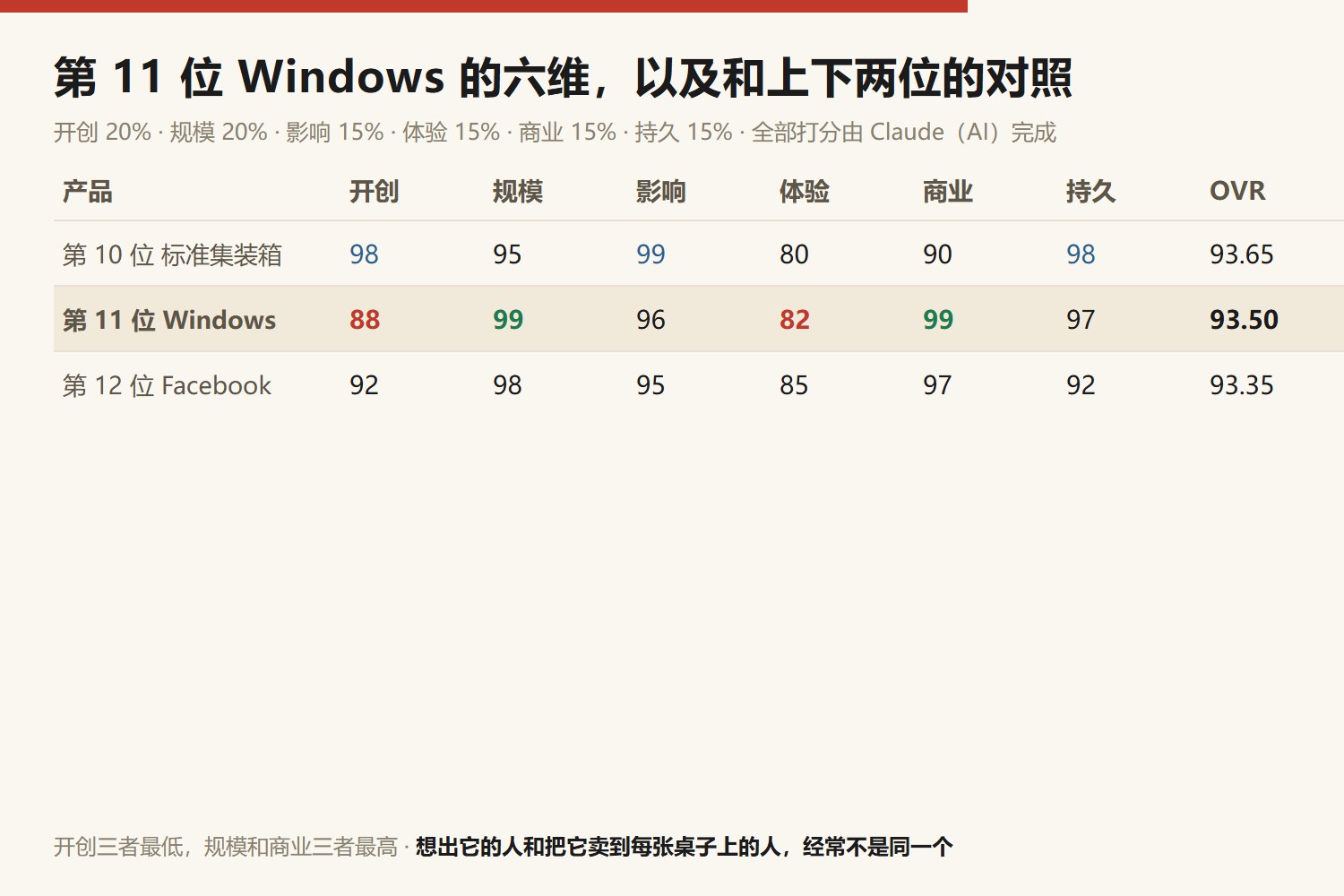 第11位Windows六维与上下两位对照：第10位标准集装箱 开创98规模95影响99体验80商业90持久98，综合93.65；第11位Windows 开创88规模99影响96体验82商业99持久97，综合93.50；第12位Facebook 开创92规模98影响95体验85商业97持久92，综合93.35