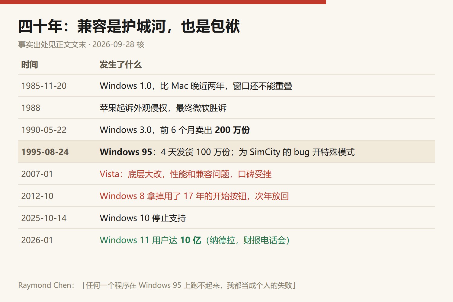 Windows 决定性事件时间线：1985年11月20日Windows 1.0发布，比Macintosh晚近两年；1988年苹果起诉微软外观侵权，最终微软胜诉；1990年5月22日Windows 3.0发布，前6个月卖出200万份；1995年8月24日Windows 95上市，营销约10亿美元，4天发货100万份，并为兼容老程序专门给SimCity的内存bug开特殊模式；2001年Windows XP；2007年Vista口碑受挫；2012年Windows 8去掉开始按钮；2015年Windows 10；2025年10月14日Windows 10停止支持；2026年1月Windows 11用户达10亿