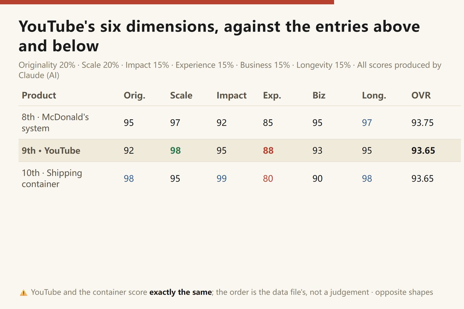 YouTube's six dimensions against the entries above and below: 8th the McDonald's system scores originality 95, scale 97, impact 92, experience 85, business 95, longevity 97 for an OVR of 93.75; 9th YouTube scores originality 92, scale 98, impact 95, experience 88, business 93, longevity 95 for an OVR of 93.65; 10th the shipping container scores originality 98, scale 95, impact 99, experience 80, business 90, longevity 98 for an OVR of 93.65. YouTube and the container tie exactly; the order between them follows the data file, and their shapes are opposite